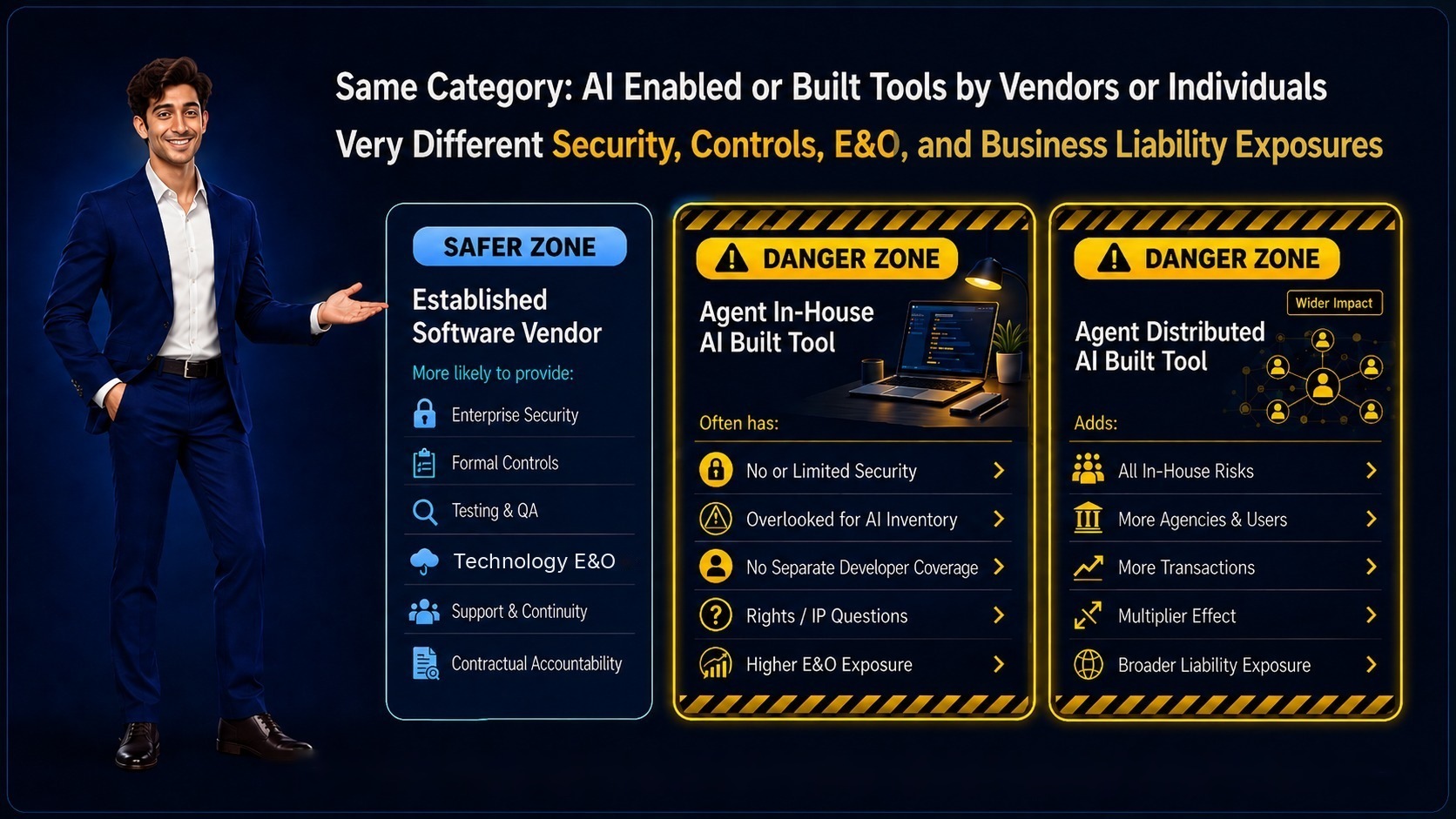 Same category: AI enabled or built tools by vendors or individuals. Very different security, controls, E&O and business liability exposures. An established software vendor card in a safer zone lists enterprise security, formal controls, testing and QA, Technology E&O, support and continuity and contractual accountability. Two danger zone cards, agent in-house AI built tool and agent distributed AI built tool, list no or limited security, being overlooked for AI inventory, no separate developer coverage, rights and IP questions, higher E&O exposure, and for the distributed tool more agencies and users, more transactions, a multiplier effect and broader liability exposure.