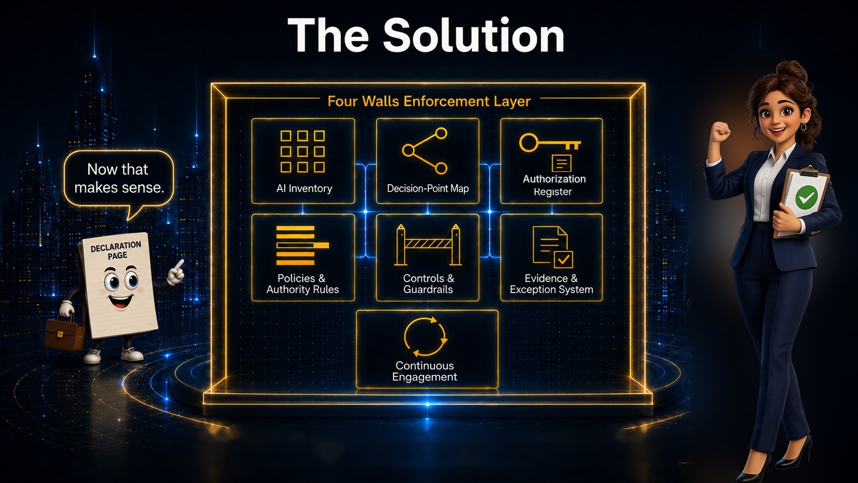 The Solution: seven operating components - AI inventory, decision-point map, authorization register, policies and authority rules, controls and guardrails, evidence and exception system, continuous engagement - inside the Four Walls enforcement layer.